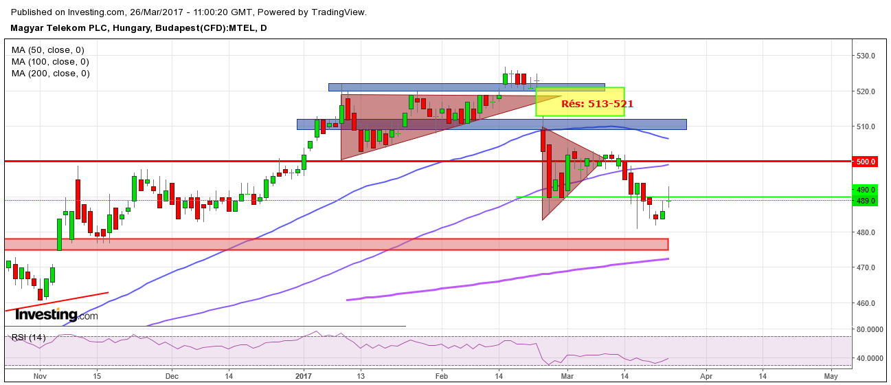 Magyar Telekom részvény elemzés