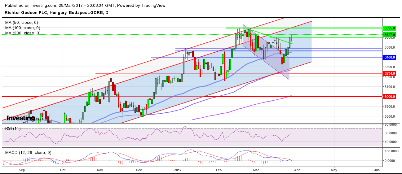 richter részvény árfolyam