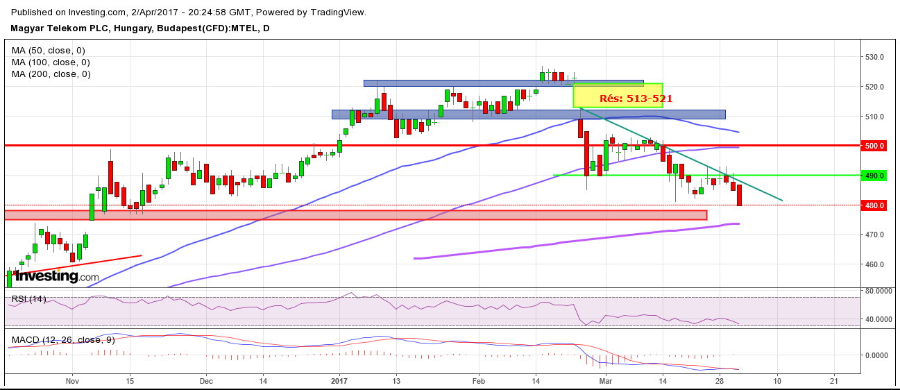 Magyar Telekom részvény elemzés