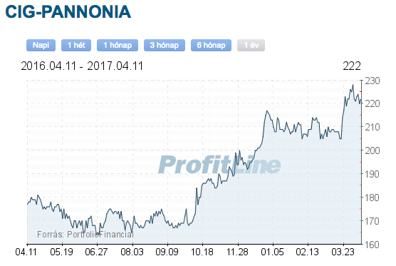 cig pannónia részvény árfolyam