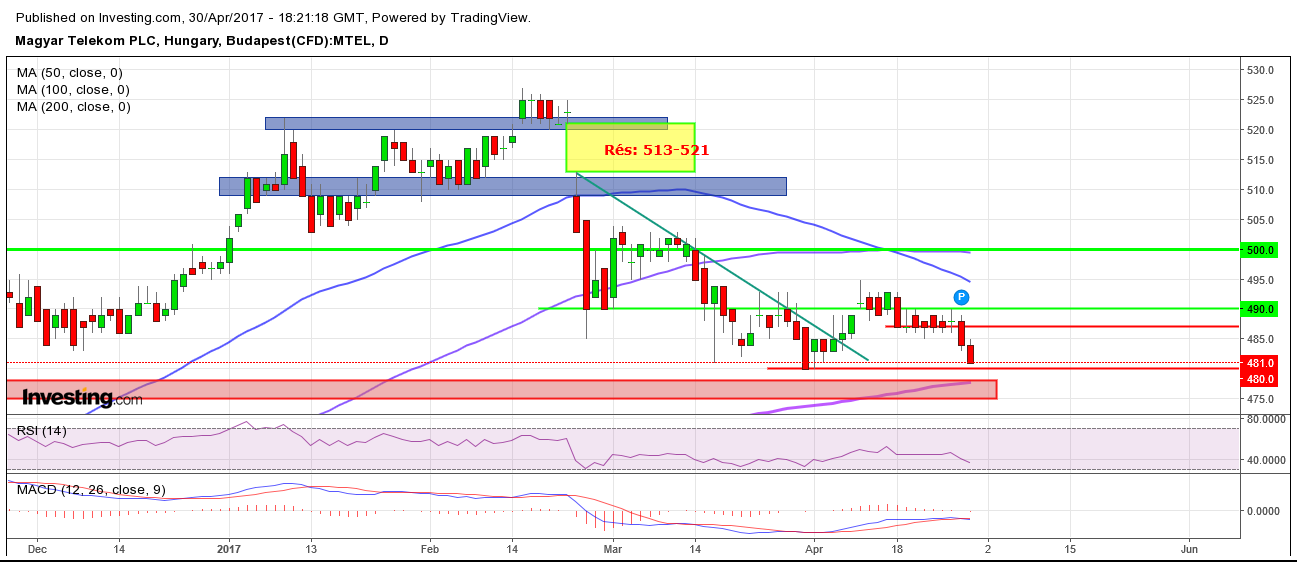 Magyar Telekom részvény elemzés