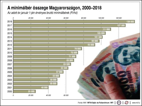 Így alakul az évek során a minimálbér