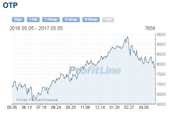 OTP bank részvény árfolyam