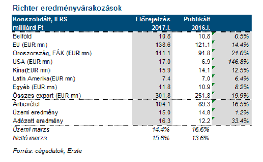 richter eredmény osztalék