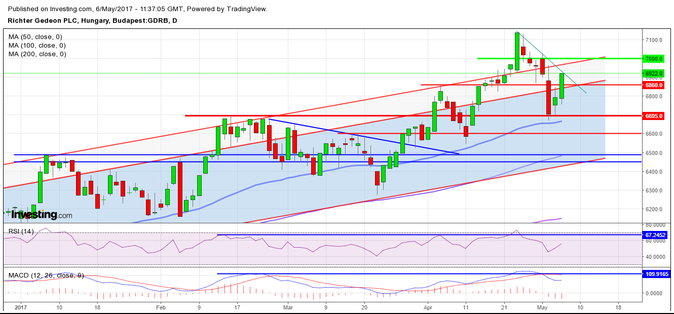 richter részvény árfolyam