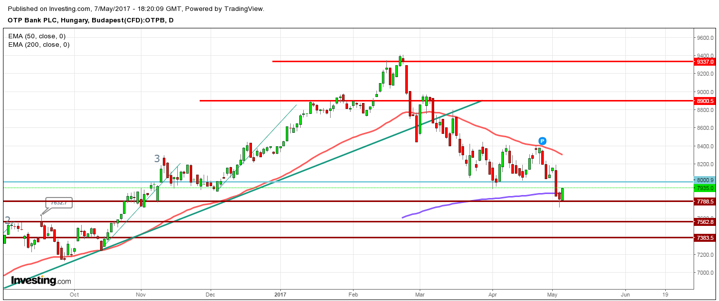 otp részvény elemzés