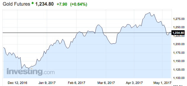 arany tőzsdei árfolyama