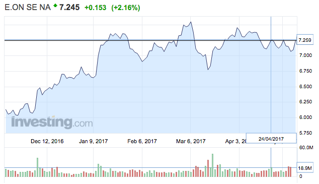 e.on tőzsdei részvény árfolyam
