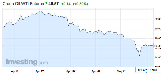 oil wti price chart olaj tőzsdei árfolyam