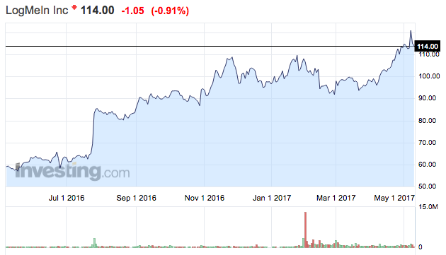 ligmein inc shares részvény árfolyama