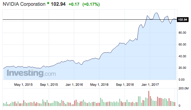 nvidia share price részvény árfolyam