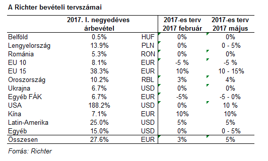 Richter bevételi tervszámai