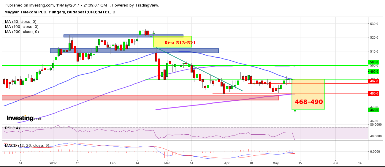 Magyar Telekom részvény elemzés
