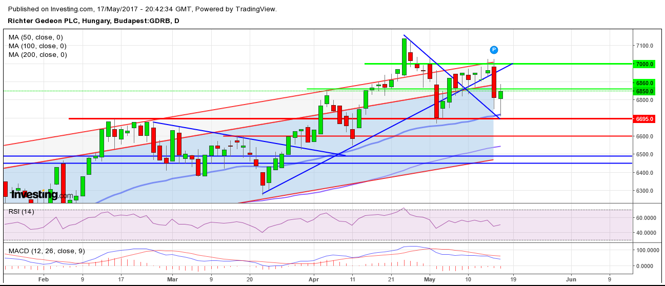 richter részvény árfolyam