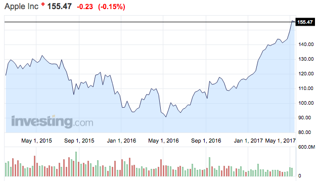 apple részvények tőzsdei árfolyama