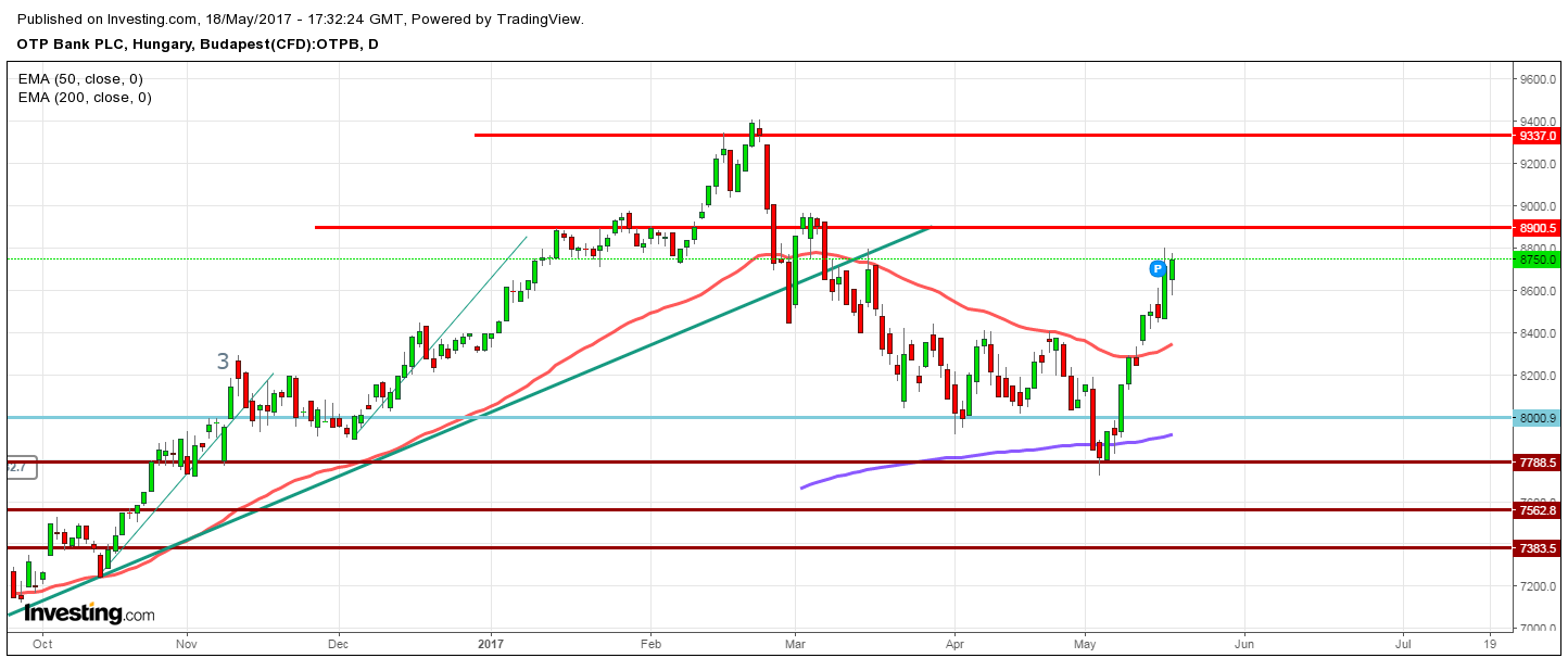 otp részvény elemzés