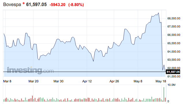 bovespa brazil tőzsde index