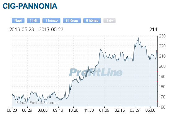 CIG pannónia biztosító részvény árfolyam