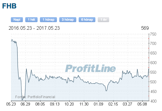 FHB részvény tőzsdei árfolyama