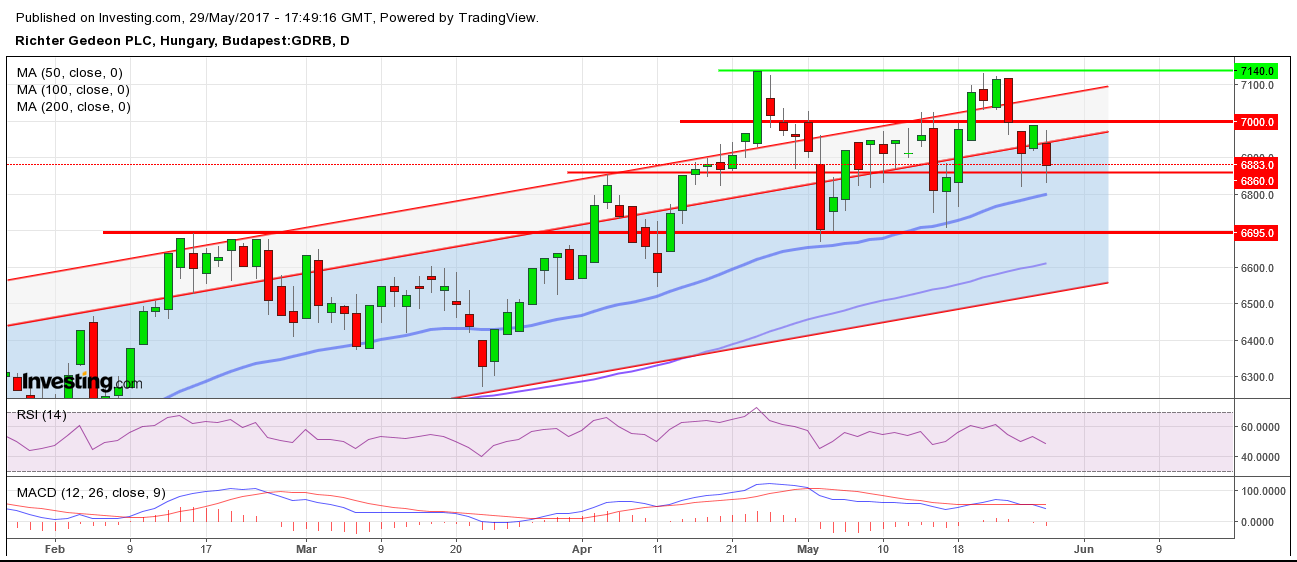 richter részvény árfolyam