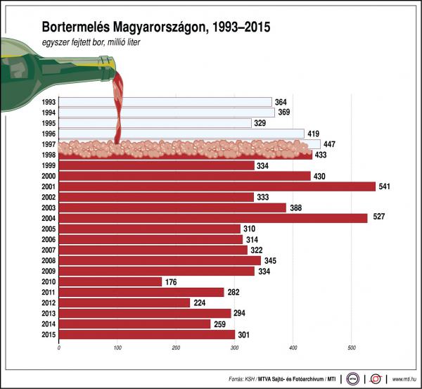 Mennyi bort termel Magyarország?