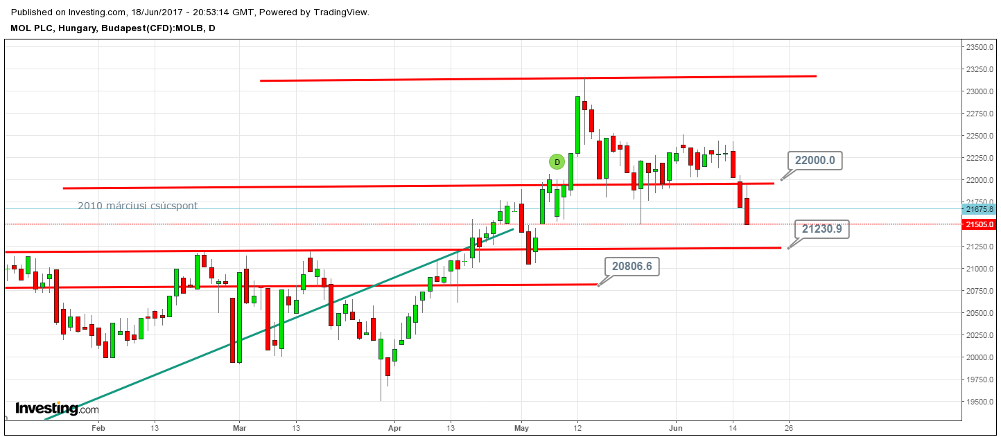 mol részvény vétel eladás