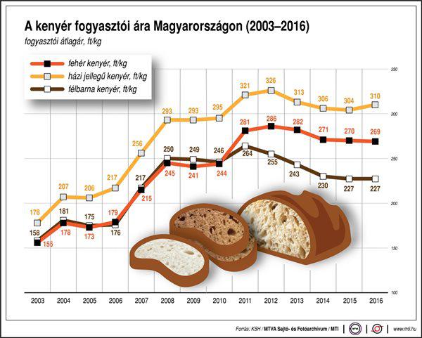 Így változik a kenyér ára