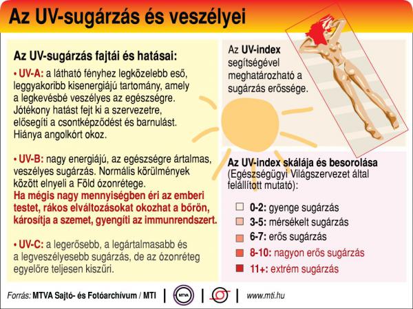A legfontosabb tudnivalók az UV-sugárzásról - egy ábrán