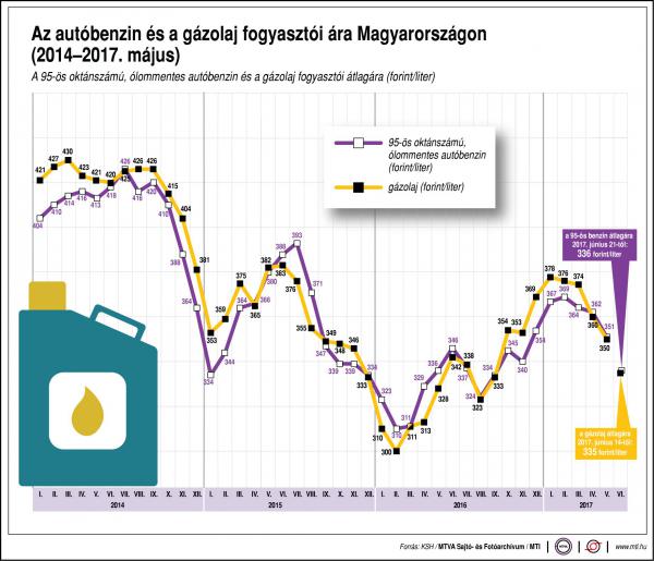 Így változik a benzin és a gázolaj ára