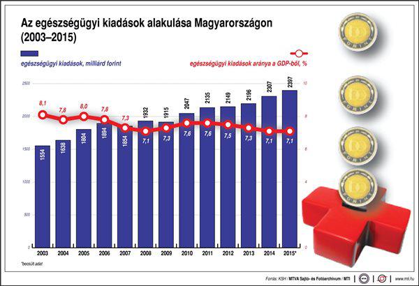 Egészségügyi kiadások Magyarországon - ábra