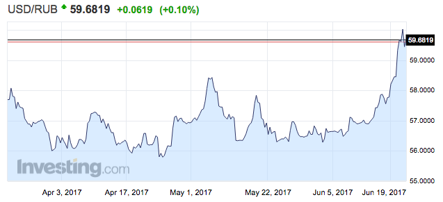 USD/RUB árfolyam orosz rubel 