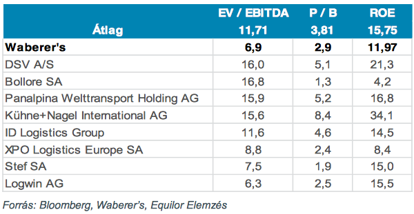 waberers pénzügyi adatok