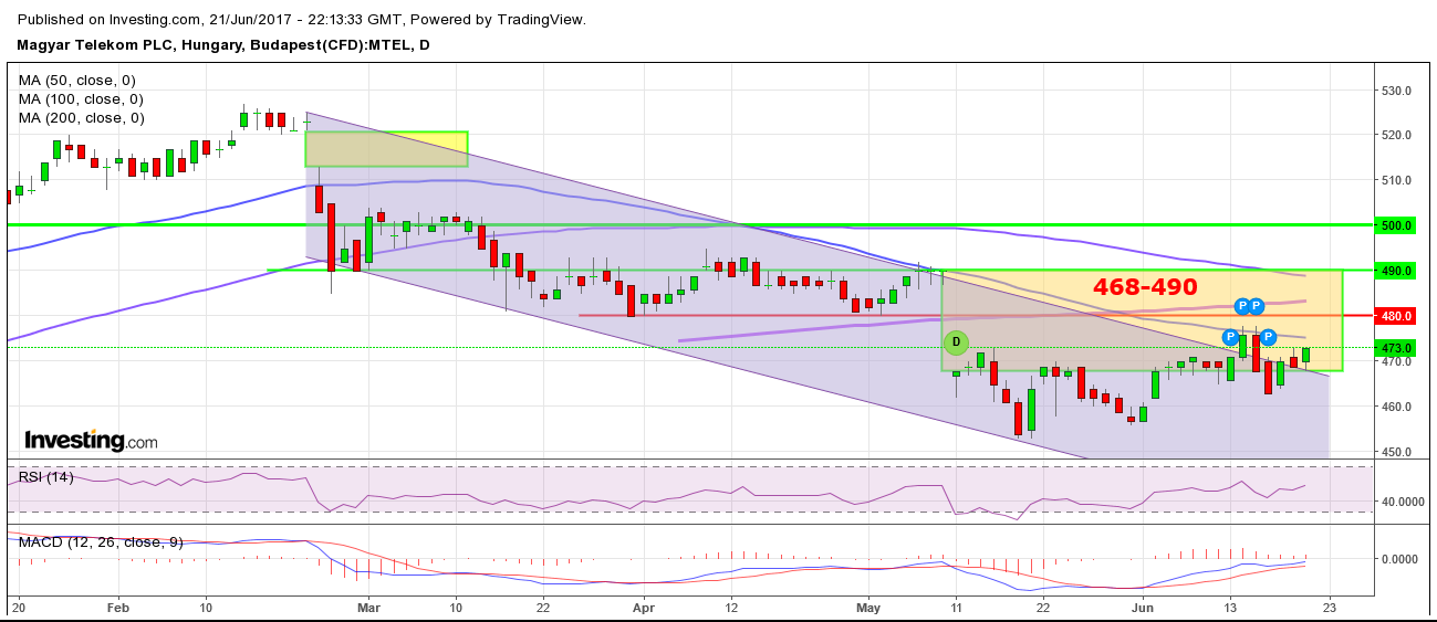 Magyar Telekom részvény elemzés