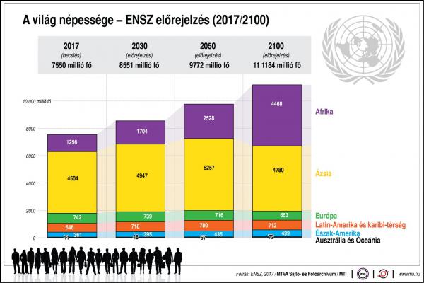 Így alakul a világ népessége az elkövetkezendő 100 évben