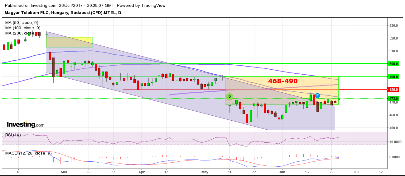 Magyar Telekom részvény elemzés