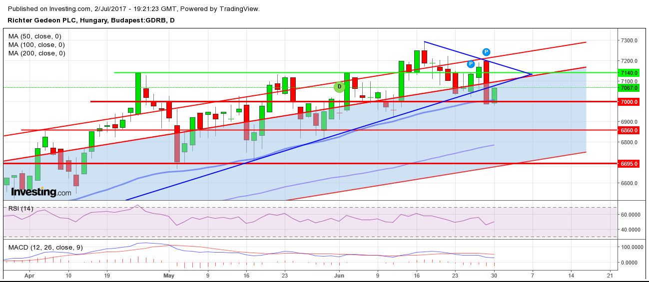 Richter részvény vétel eladás tőzsde
