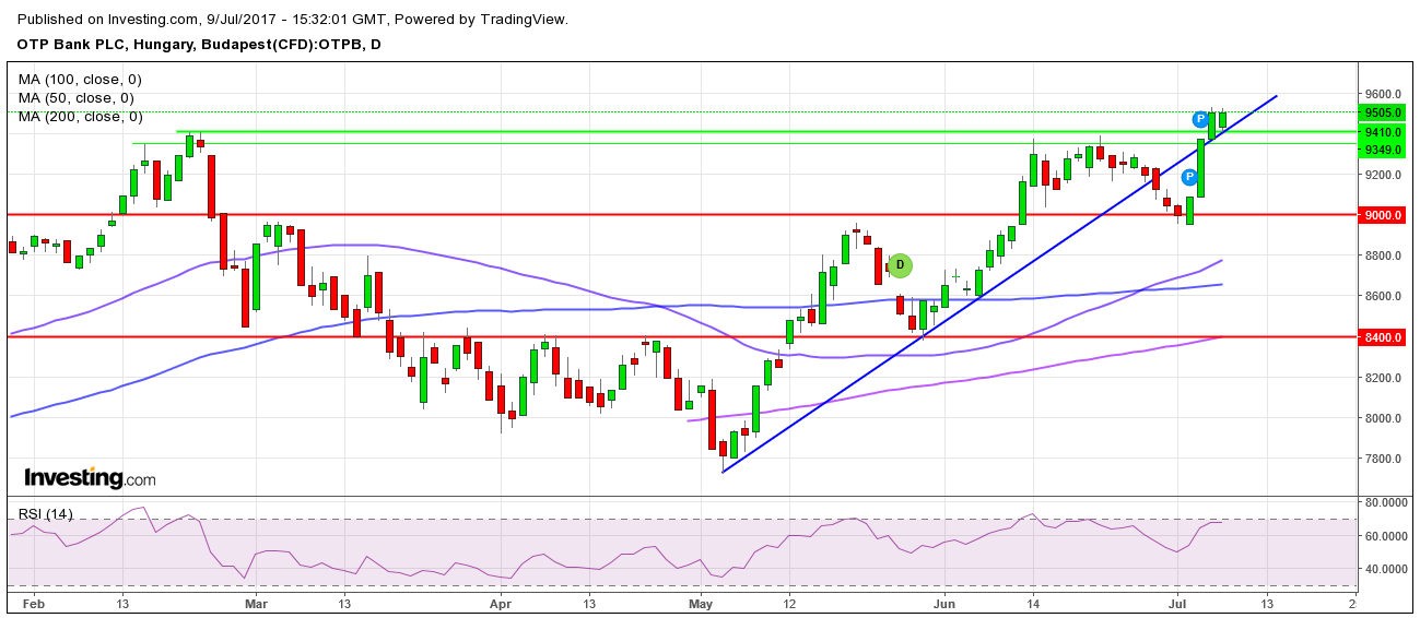 otp részvény elemzés