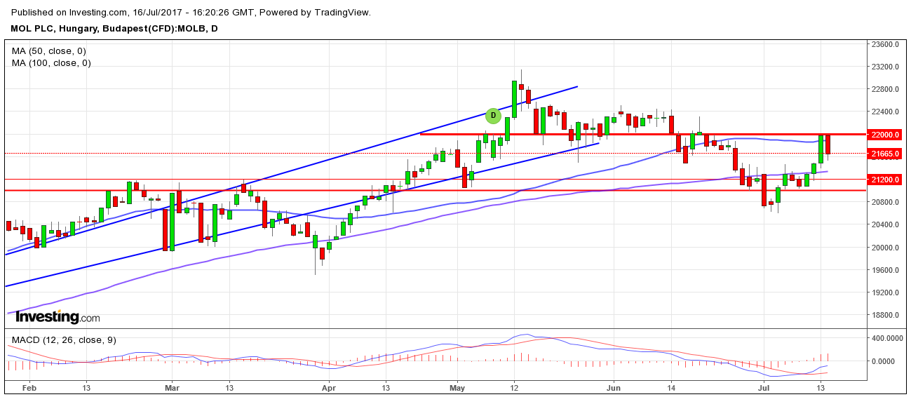 MOL részvény tőzsdei kereskedés