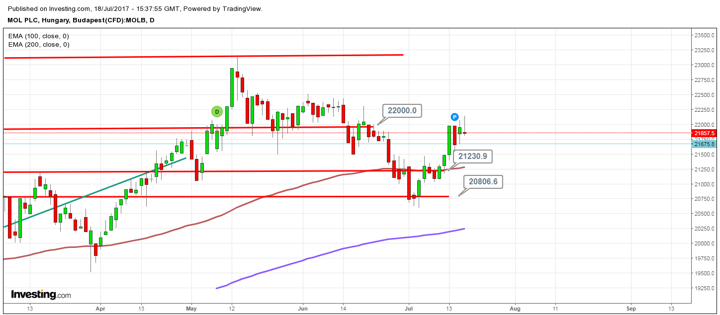 MOL részvény tőzsdei kereskedés