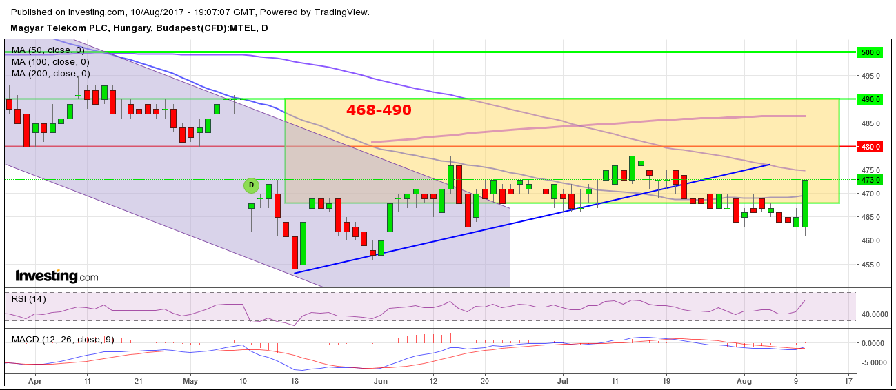 Magyar Telekom részvény elemzés
