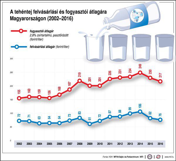 Így változik a tej ára
