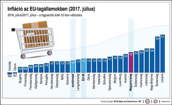 Infláció az EU-tagállamokban - egy ábrán