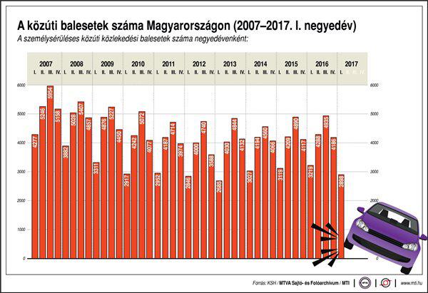 A közúti balesetek száma Magyarországon