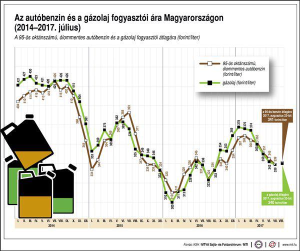 Így alakult az autóbenzin és a gázolaj ára
