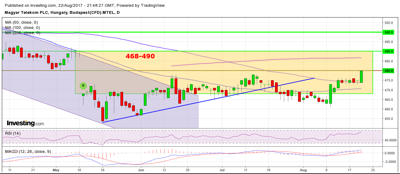 Magyar Telekom részvény elemzés