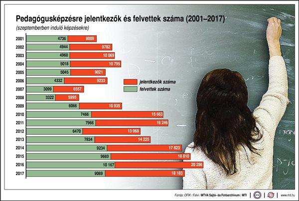 Ennyien szeretnének pedagógusként dolgozni