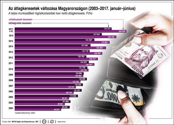 Így változnak az átlagkeresetek