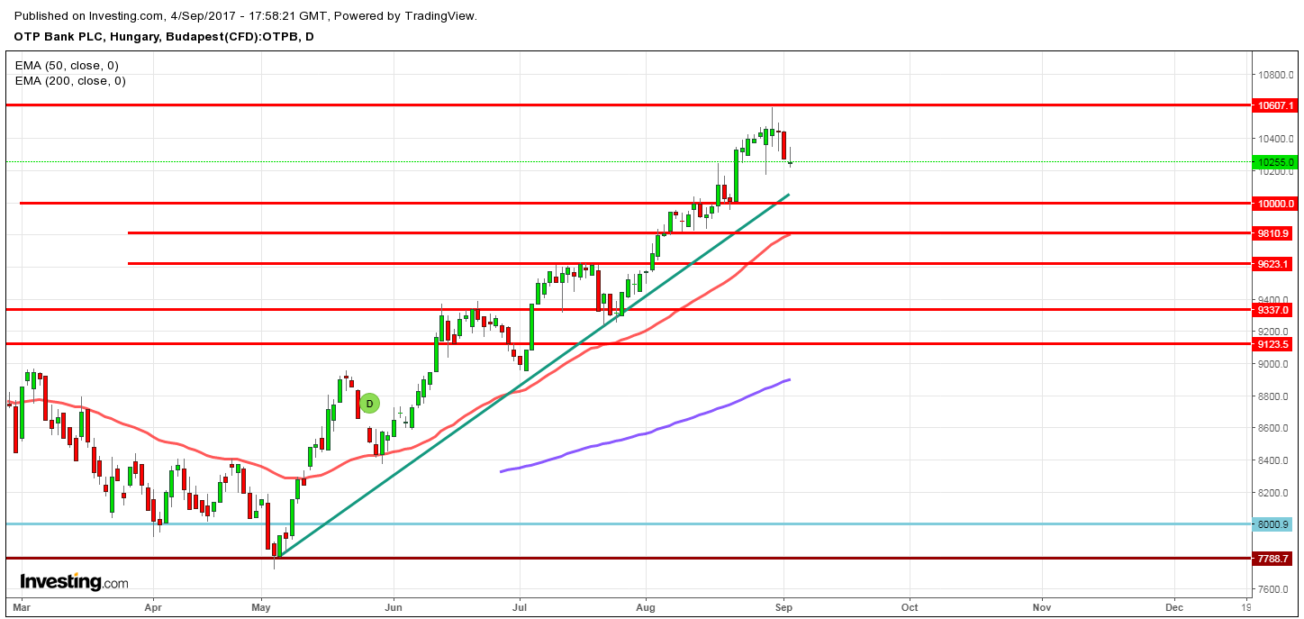otp részvény elemzés