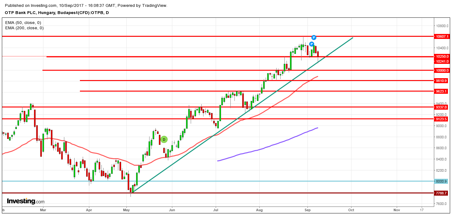 otp részvény elemzés