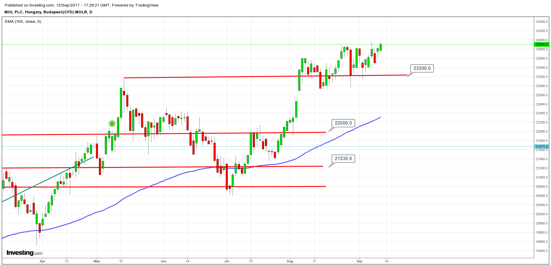 MOL részvény tőzsdei kereskedés